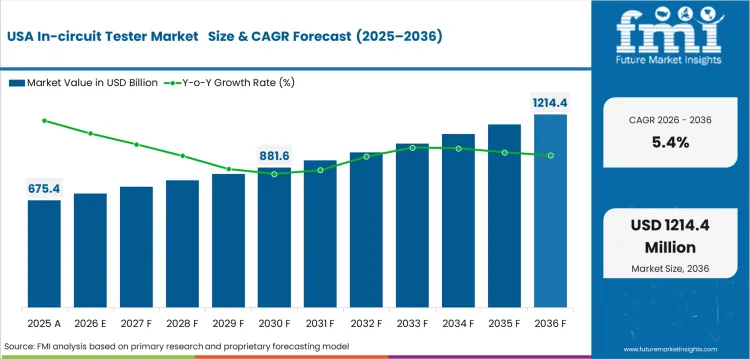 In Circuit Tester Market     Country Value Analysis